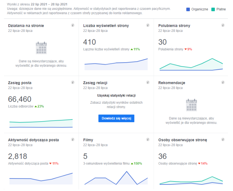 Prowadzenie social media Przykładowy podgląd panelu statystyk Facebooka
